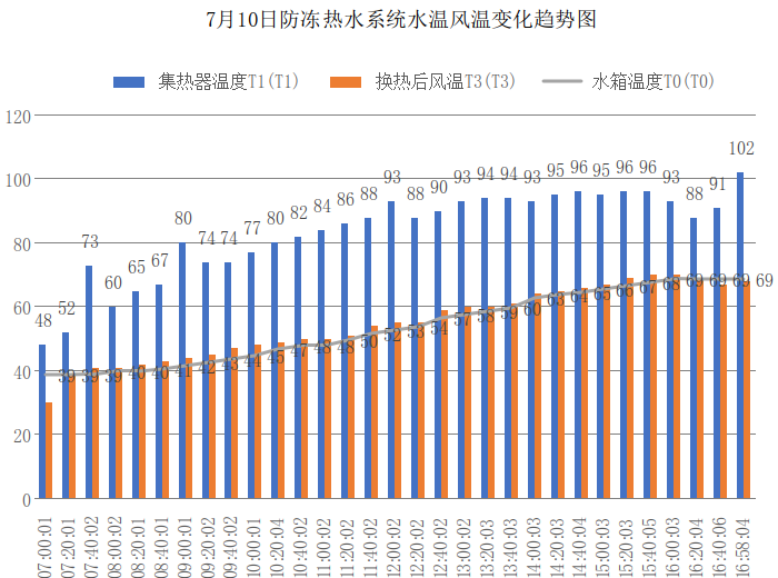 雙通管式太陽能風水轉換系統及其效果分析