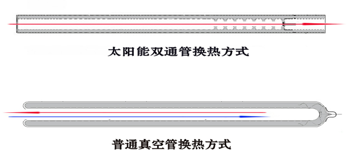 雙通管式太陽能風水轉換系統及其效果分析