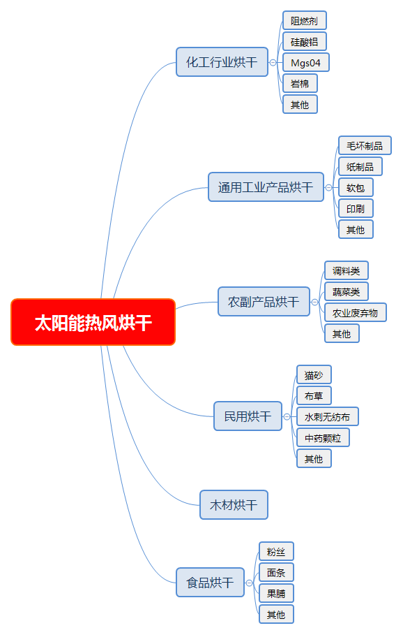 太陽能熱風烘干.png