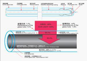 淺談全玻璃真空管的發展